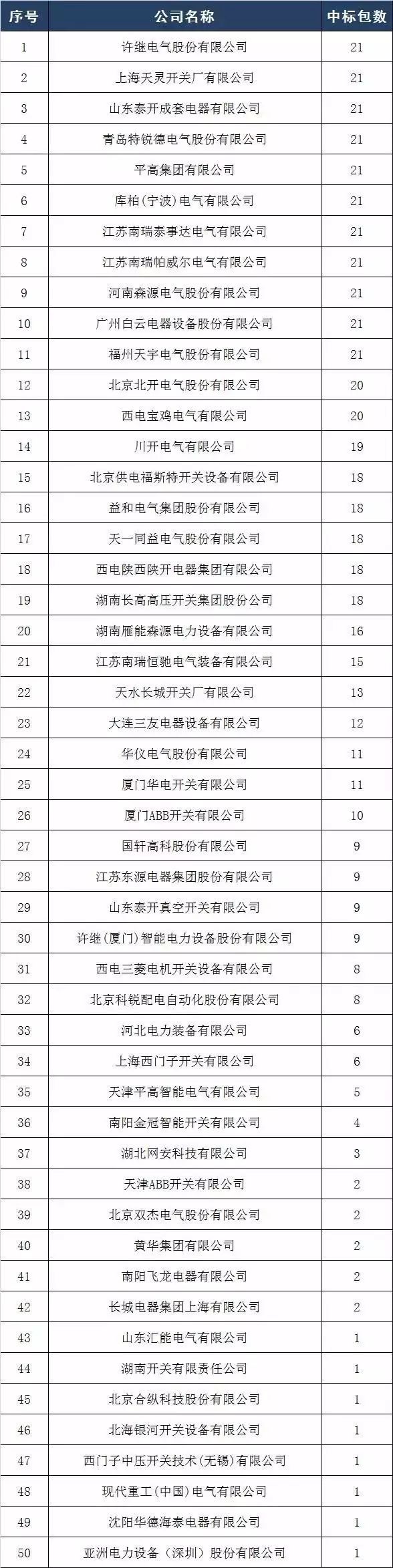 2017年10kV開關柜企業排名:46家企業分成441包，姬旭仍占主導地位！