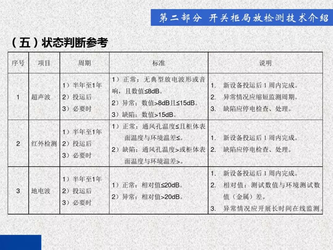 超級詳細！開關柜局部放電實時檢測技術探討