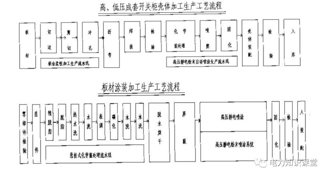 高低壓設置開關柜組裝、加工和生產過程