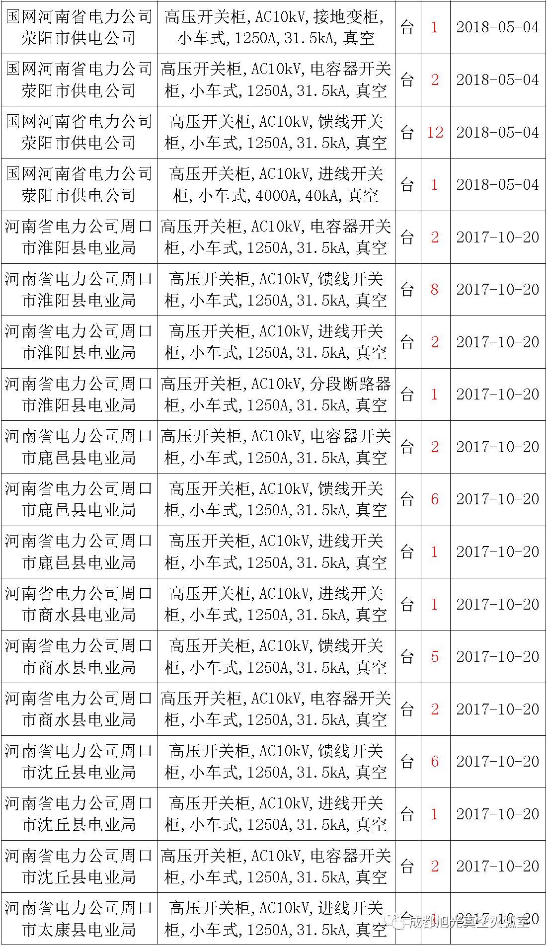 17年來國家電網第二次35kV開關柜 10kV開關柜1輸變電工程第四高壓斷路器誤動原因及處理