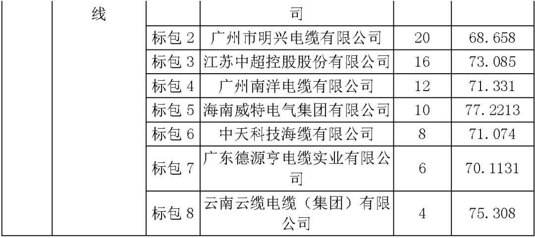 江蘇省首先批省級招標協議中19年為國家電網，廣東省19年為10kV配電變壓器、箱式變壓器，開關柜茂名35kV拆除高壓開關19年為南方電網
