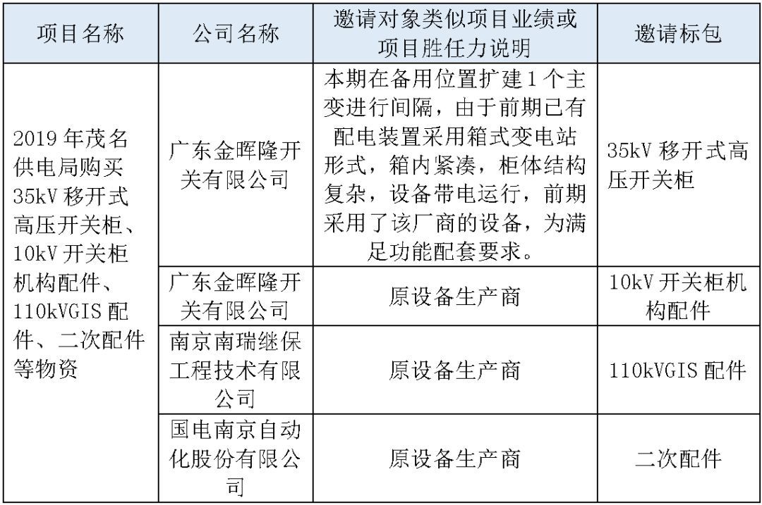 江蘇省首先批省級招標協議中19年為國家電網，廣東省19年為10kV配電變壓器、箱式變壓器，開關柜茂名35kV拆除高壓開關19年為南方電網